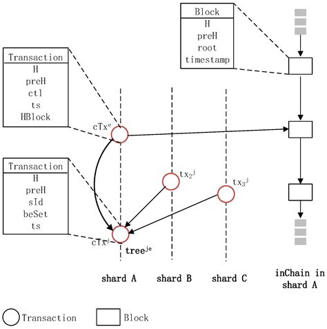 八卦算法|Hashgraph技术解析